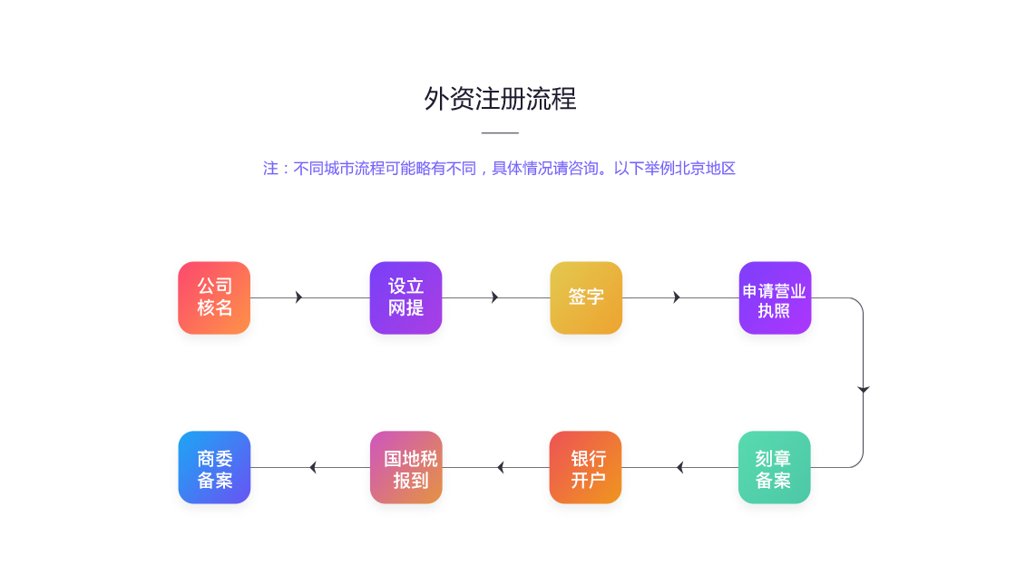 外資注冊流程