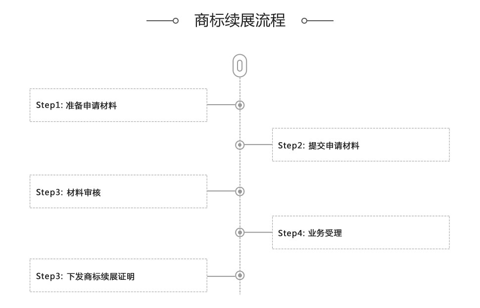 商標(biāo)續(xù)展流程